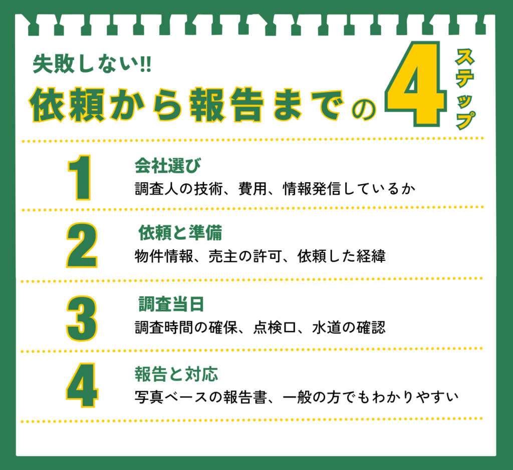 「ホームインスペクションを依頼してから報告書を受け取るまでの4ステップ」を解説した図解。ステップ1:会社選び(技術・費用)、ステップ2:依頼と準備(物件情報)、ステップ3:調査当日(時間確保・点検口確認)、ステップ4:報告と対応(わかりやすい報告書)。この流れに沿って、失敗しないためのポイントをまとめている。