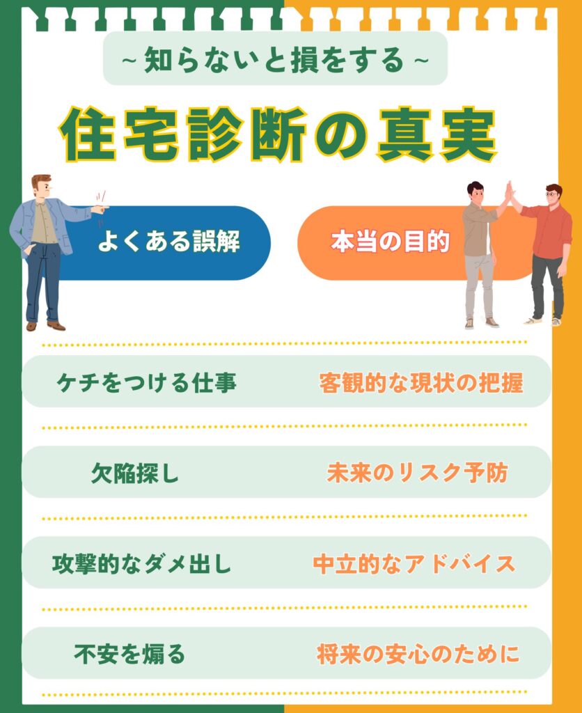 「住宅診断の真実」について、「よくある誤解」と「本当の目的」を比較した図解。「ケチをつける仕事」「欠陥探し」といった誤解に対し、本来は「客観的な現状把握」や「未来のリスク予防」が目的であることを4つの項目で対比させて説明している。