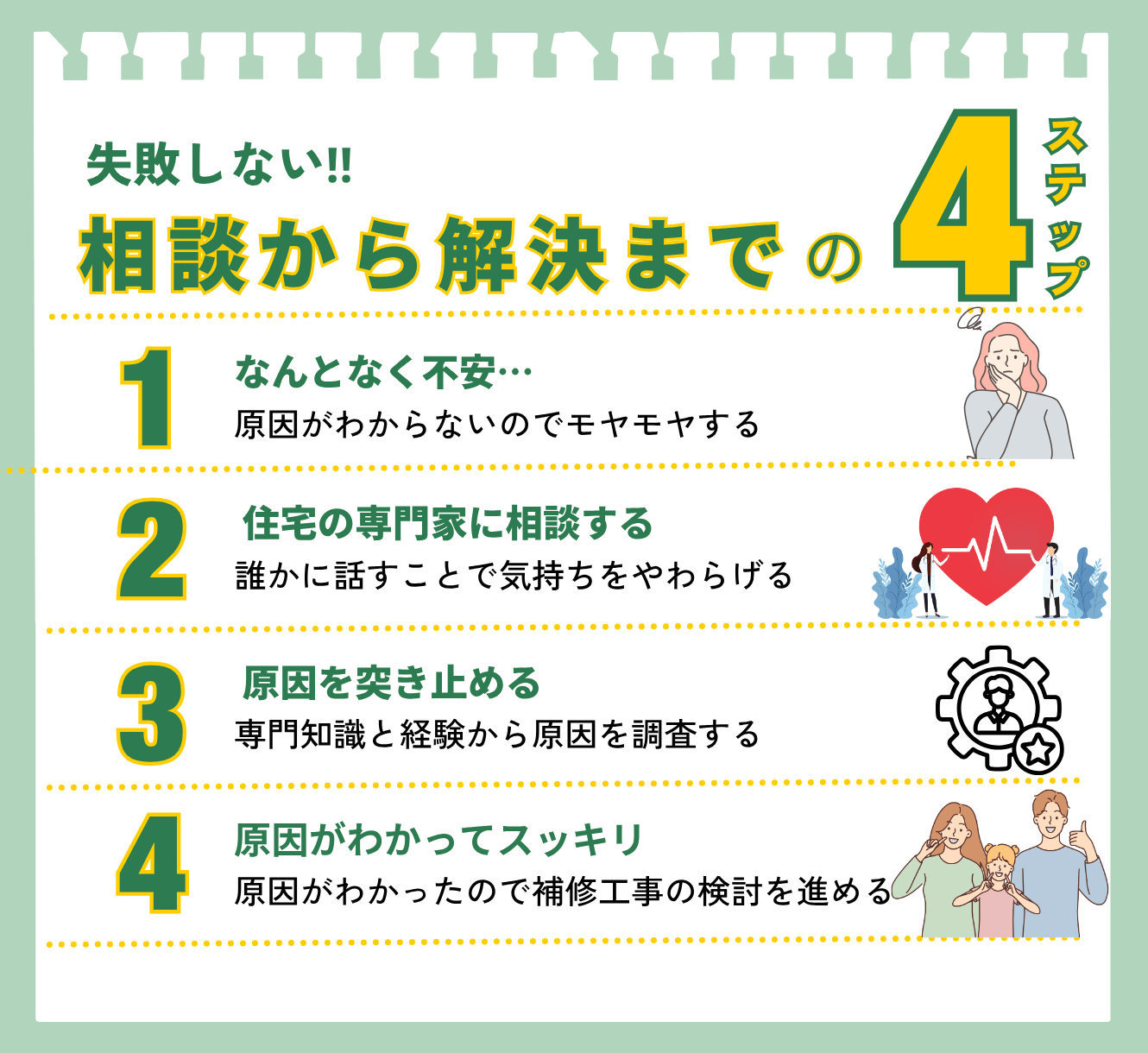 住宅診断の相談から依頼までの4ステップ図解