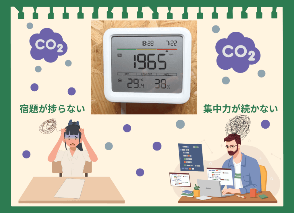 高いCO2濃度が、子どもの宿題や大人の在宅ワークにおける集中力低下の原因であることを示す画像。中央に1965ppmと表示されたCO2モニターが置かれている。