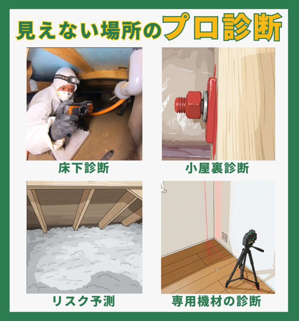 「見えない場所のプロ診断」として、ホームインスペクターによる4つの専門調査を写真で紹介した図解。床下に進入して行う「床下診断」、小屋裏の構造や断熱を調べる「小屋裏診断」、家の傾きを計測する「専用機材の診断」、そしてそれらの結果から「リスク予測」を行う様子が示されている。