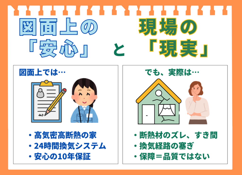 「図面上の『安心』と現場の『現実』」を対比させた図解。左側には「高気密高断熱」「24時間換気」など図面上の安心材料を、右側には「断熱材のズレ」「換気経路の塞ぎ」など実際の現場で起こりうる問題点を列挙。設計図通りでも、施工品質が低ければ家の性能は確保されないという落とし穴を示している。