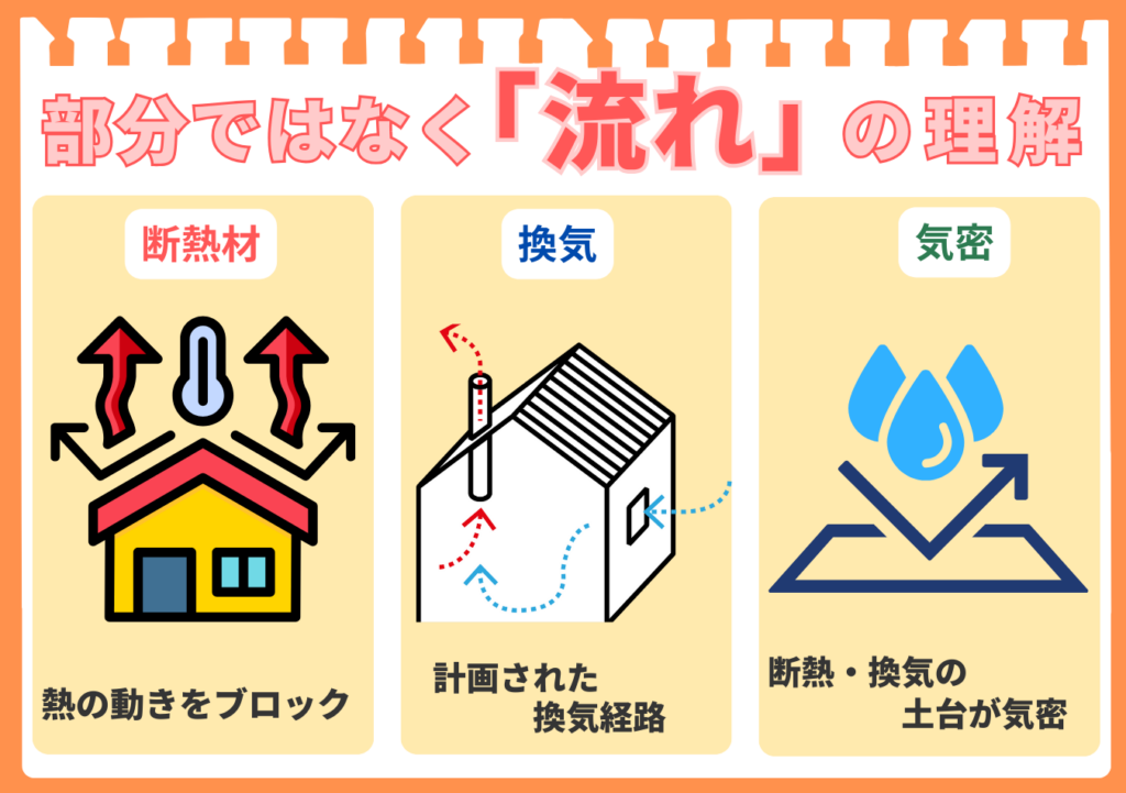 「部分ではなく『流れ』の理解」というテーマの図解。断熱(熱の動きをブロック)、換気(計画された換気経路)、気密(断熱・換気の土台)の3つの要素が、それぞれ独立したものではなく、家全体の性能を左右する一つのシステム(流れ)として繋がっていることを示している。