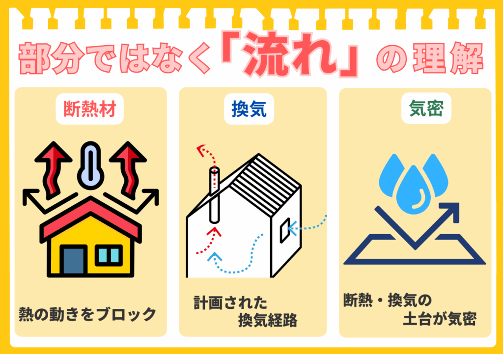「「部分ではなく「流れ」の理解」と題された、住宅性能における断熱・換気・気密の関係性を示す図。左から順に、「断熱材」が熱の動きをブロックする役割、「換気」が計画された経路で空気を入れ替える仕組み、「気密」が断熱と換気の土台となる重要性が、それぞれイラストで解説されている。」