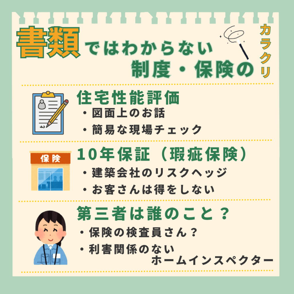 「書類ではわからない制度・保険のカラクリ」というテーマの図解。住宅性能評価、10年保証（瑕疵保険）、第三者とは誰のことか、について解説されている。