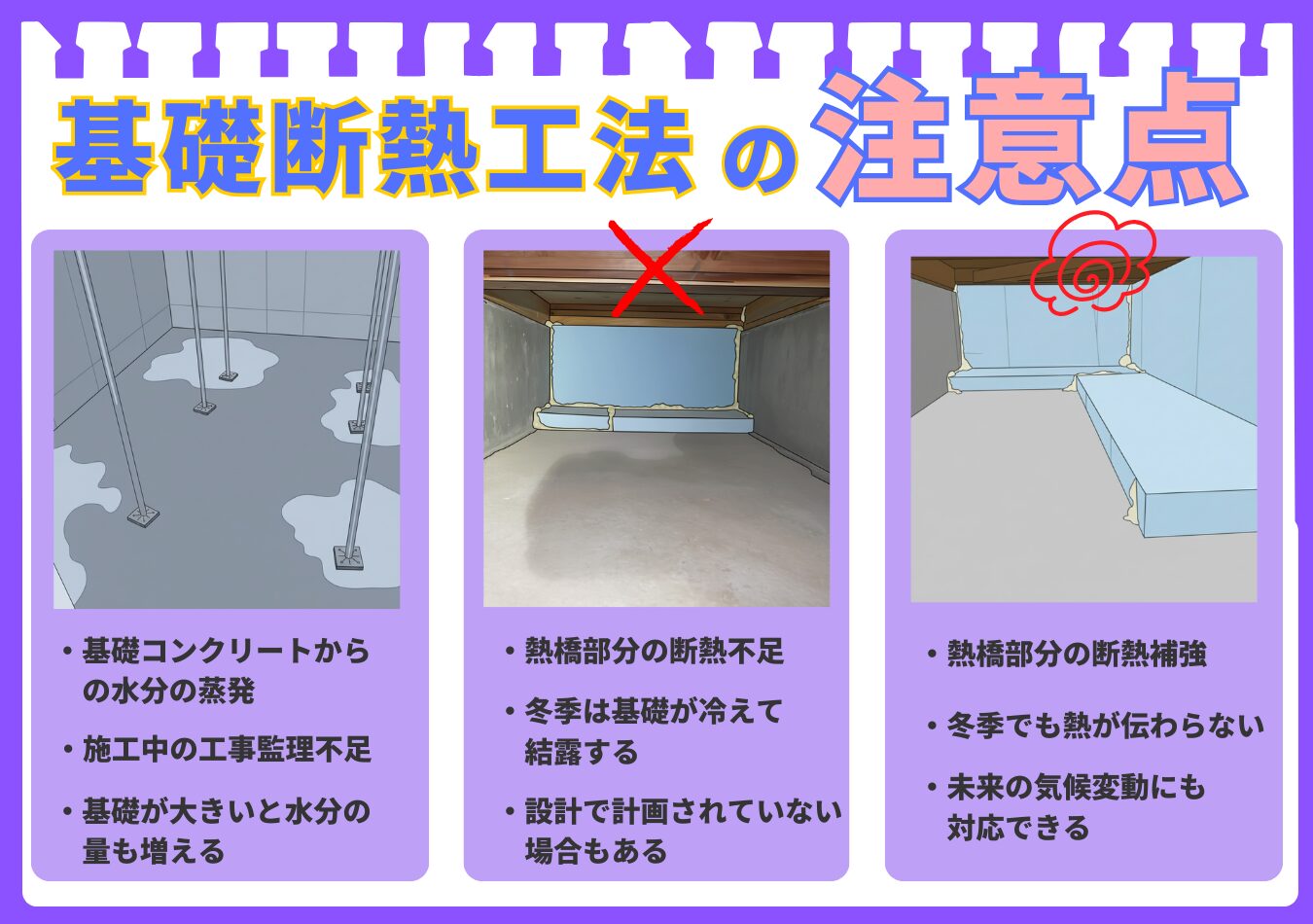 「基礎断熱工法の注意点」を図解で解説。1.基礎コンクリートから水分が蒸発する問題。2.熱橋(ヒートブリッジ)部分の断熱不足による結露リスクを示した悪い例。3.熱橋部分を断熱補強して結露を防ぐ良い例。これら3つのポイントを写真とイラストで示している。