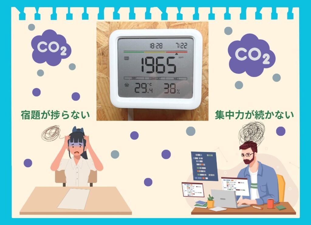 高いCO2濃度が集中力低下を引き起こすことを示す図解。中央に1965ppmを示すCO2モニターの写真を配置し、左右に「宿題が捗らない」学生と「集中力が続かない」大人のイラストを掲載。換気不足による高CO2濃度が、学習や仕事の効率を悪化させることを伝えている。