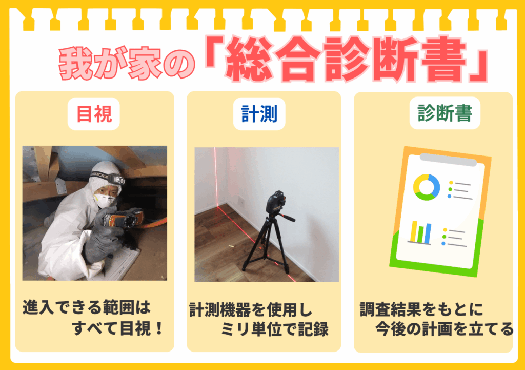 「「我が家の総合診断書」の作成プロセスを3つのステップで解説した図。1つ目の「目視」では作業員が天井裏を直接確認し、2つ目の「計測」ではレーザー機器でミリ単位の記録をとり、3つ目の「診断書」で調査結果の報告書をもとに今後の計画を立てる流れが示されている。」