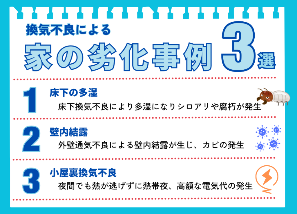 「換気不良による家の劣化事例3選」を解説した図解。1.床下の多湿:床下換気不良がシロアリや腐朽を発生させる。2.壁内結露:外壁通気不良が壁内結露とカビを発生させる。3.小屋裏換気不良:熱がこもり熱帯夜や電気代高騰の原因となる。これら3つの事例をまとめている。