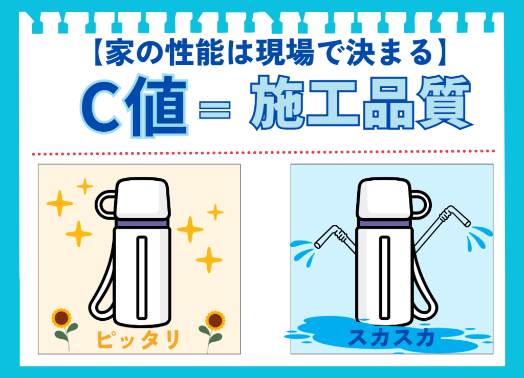 「C値は施工品質である」ということを魔法瓶に例えて解説した図解。フタがしっかり閉まり性能を発揮する「ピッタリ」な魔法瓶と、ストローが刺さって中身が漏れ出す「スカスカ」な魔法瓶を対比。家の隙間の合計であるC値が、住宅の性能を大きく左右することを示している。