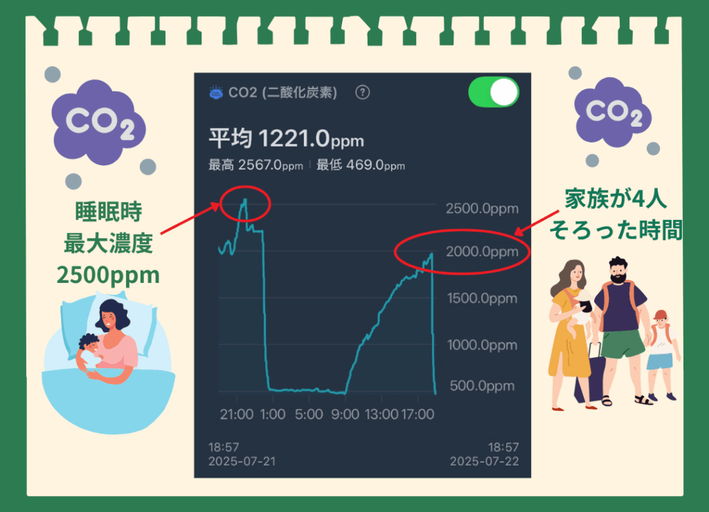 室内のCO2濃度が、家族4人が揃うと2000ppm、睡眠時には最大2500ppmに達したことを示す実測グラフ。換気不足の危険性を解説している。