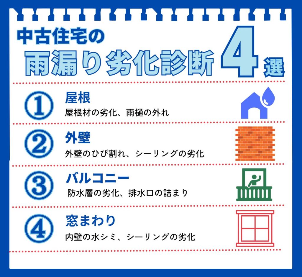 「中古住宅の雨漏り劣化診断4選」を解説した図解。チェックポイントとして、1.屋根(屋根材の劣化、雨樋の外れ)、2.外壁(ひび割れ、シーリングの劣化)、3.バルコニー(防水層の劣化、排水口の詰まり)、4.窓まわり(内壁の水シミ、シーリングの劣化)の4項目を挙げている。