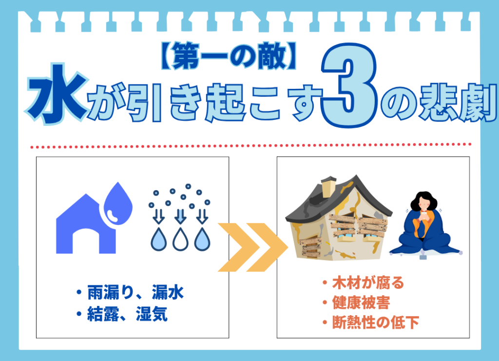 第一の敵「水」が引き起こす3つの悲劇を解説した図解。左側に「雨漏り・漏水」「結露・湿気」のアイコン、右側に水によって劣化した家のイラストと「木材が腐る」「健康被害」「断熱性の低下」という文字が描かれている。
