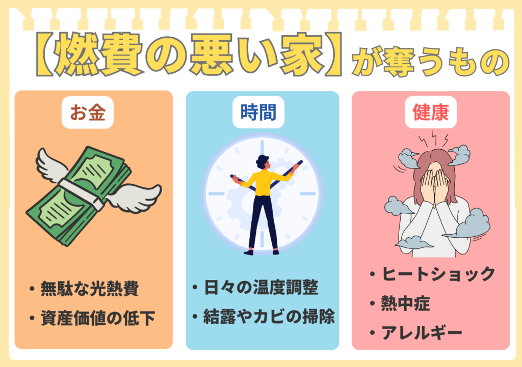 「燃費の悪い家が奪うもの」を3つのカテゴリーで解説した図解。1つ目の「お金」では無駄な光熱費と資産価値の低下。2つ目の「時間」では日々の温度調整と結露・カビの掃除。3つ目の「健康」ではヒートショック、熱中症、アレルギーのリスクを指摘。性能の低い家がもたらすデメリットをまとめている。