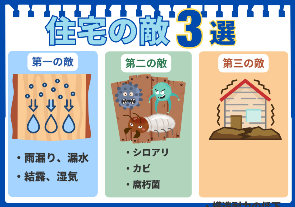 「住宅の敵3選」を解説した図解。第一の敵は「水」で、雨漏りや結露の問題。第二の敵は「生物」で、シロアリ・カビ・腐朽菌の問題。第三の敵は、水と生物被害の結果として起こる「構造耐力の低下」。これら3つが連鎖して住宅を破壊する様子を示している。
