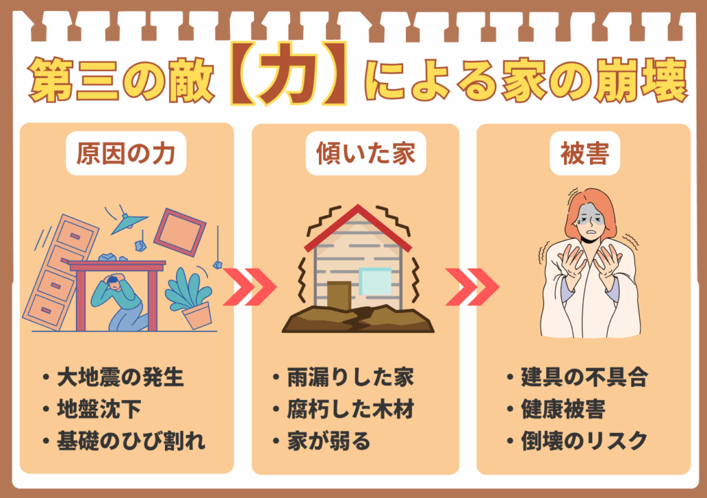 第三の敵である「力」による家の崩壊を解説した図解。左から「原因の力(地震、地盤沈下、基礎のひび割れ)」、「傾いた家(雨漏り、腐朽、家が弱る)」、「被害(建具の不具合、健康被害、倒壊のリスク)」という3つのステップで、劣化のメカニズムが描かれている。