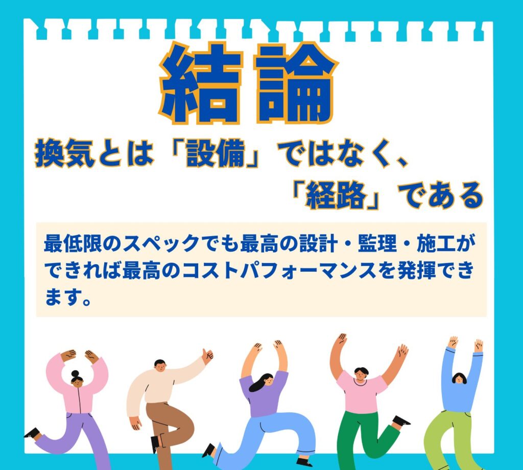 「結論:換気とは『設備』ではなく『経路』である」というメッセージを伝える図解。最低限のスペックでも、設計と施工が良ければ最高のコストパフォーマンスを発揮できると説明。喜びを表現する人々のイラストと共に、換気の本質が設備の性能ではなく、空気の通り道をきちんと作ることにあると示している。