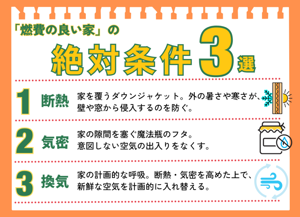 「燃費の良い家の絶対条件3選」を解説する図解。1.断熱:家を覆うダウンジャケット。2.気密:家の隙間を塞ぐ魔法瓶のフタ。3.換気:家の計画的な呼吸。これら3つの要素の役割をそれぞれのアナロジーを用いて説明している。