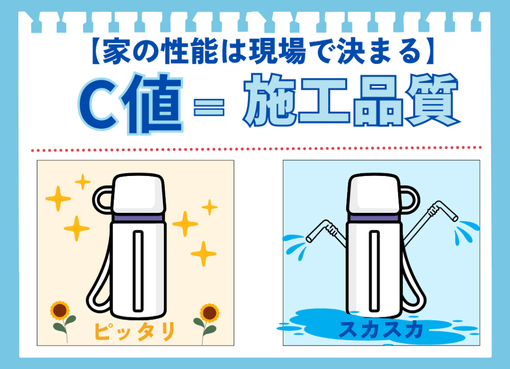 住宅の気密性能（C値）を魔法瓶に例えたイラスト。「C値＝施工品質」であることを示し、隙間のない家と隙間だらけの家（ストローが刺さった魔法瓶）の違いを視覚的に表現。