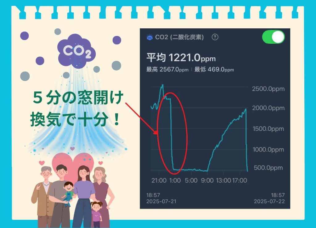 室内のCO2濃度を24時間計測したグラフの図解。家族4人が寝ている睡眠時には最大2500ppmを記録し、日中に家族がそろった時間にも2000ppmに達している。これにより、換気不足の室内ではCO2濃度が著しく高まることを示している。