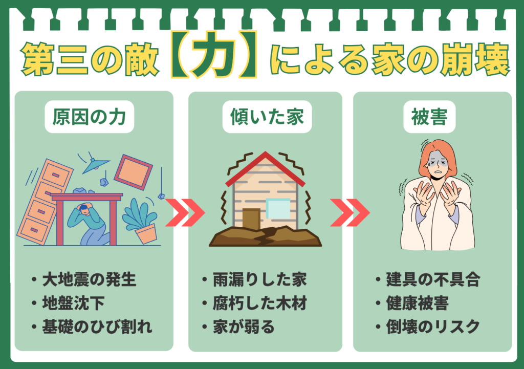 「第三の敵【力】による家の崩壊」プロセスを3段階で解説した図解。1段階目の「原因の力(地震・地盤沈下など)」が、2段階目の雨漏りなどで劣化した「傾いた家」に作用し、3段階目の「被害(建具の不具合・倒壊リスクなど)」につながる流れを示している。