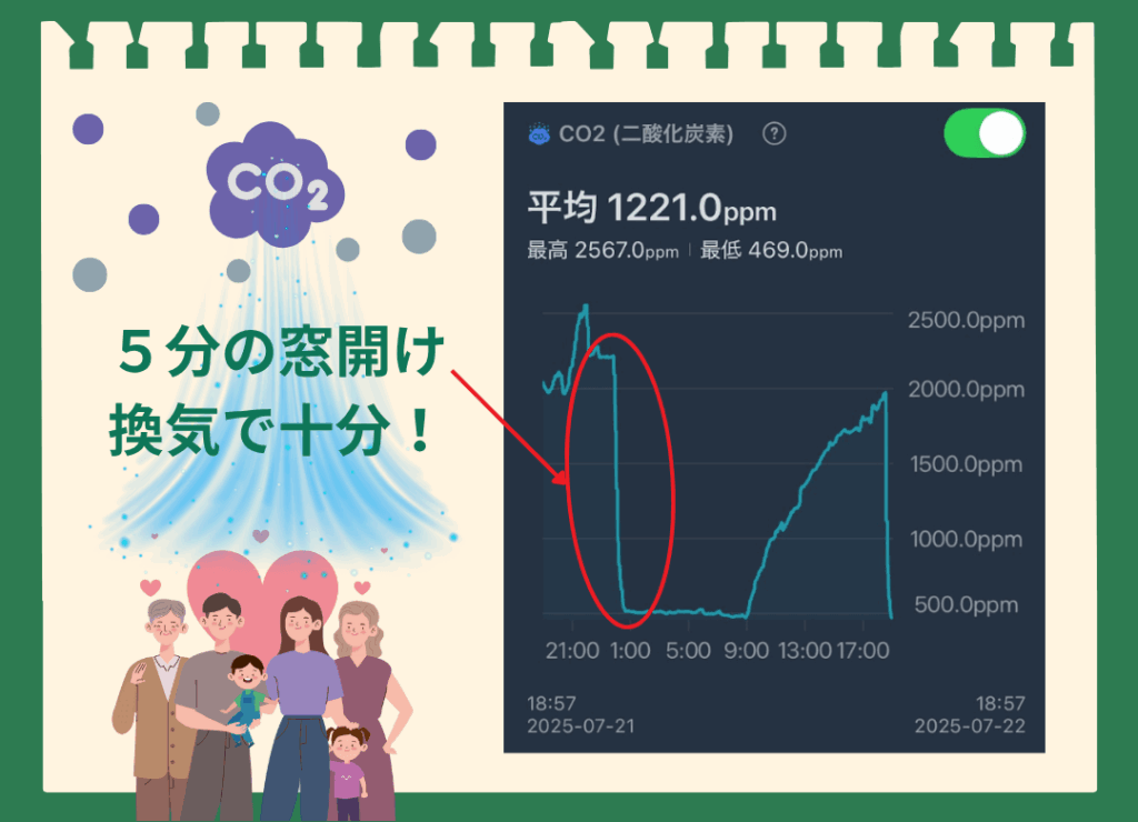 たった5分の窓開け換気で、室内の高いCO2濃度が劇的に改善することを示す解説画像。グラフの急降下と、喜ぶ家族のイラストでその効果を表現している。