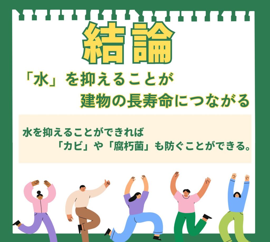 「結論:『水』を抑えることが建物の長寿命につながる」というメッセージを伝える図解。水をコントロールできれば、カビや腐朽菌も防げると説明。喜びを表現する人々のイラストと共に、家の劣化の連鎖を断ち切る鍵が「水」対策であることを示している。