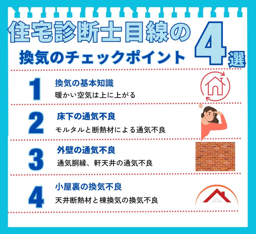「住宅診断士目線の換気のチェックポイント4選」を解説した図解。1.基本知識:暖かい空気は上に上がる。2.床下の通気不良:モルタルや断熱材による不良。3.外壁の通気不良:通気胴縁や軒天井の不良。4.小屋裏の換気不良:天井断熱材や棟換気の不良。これら専門家が指摘する4つのポイントをまとめている。
