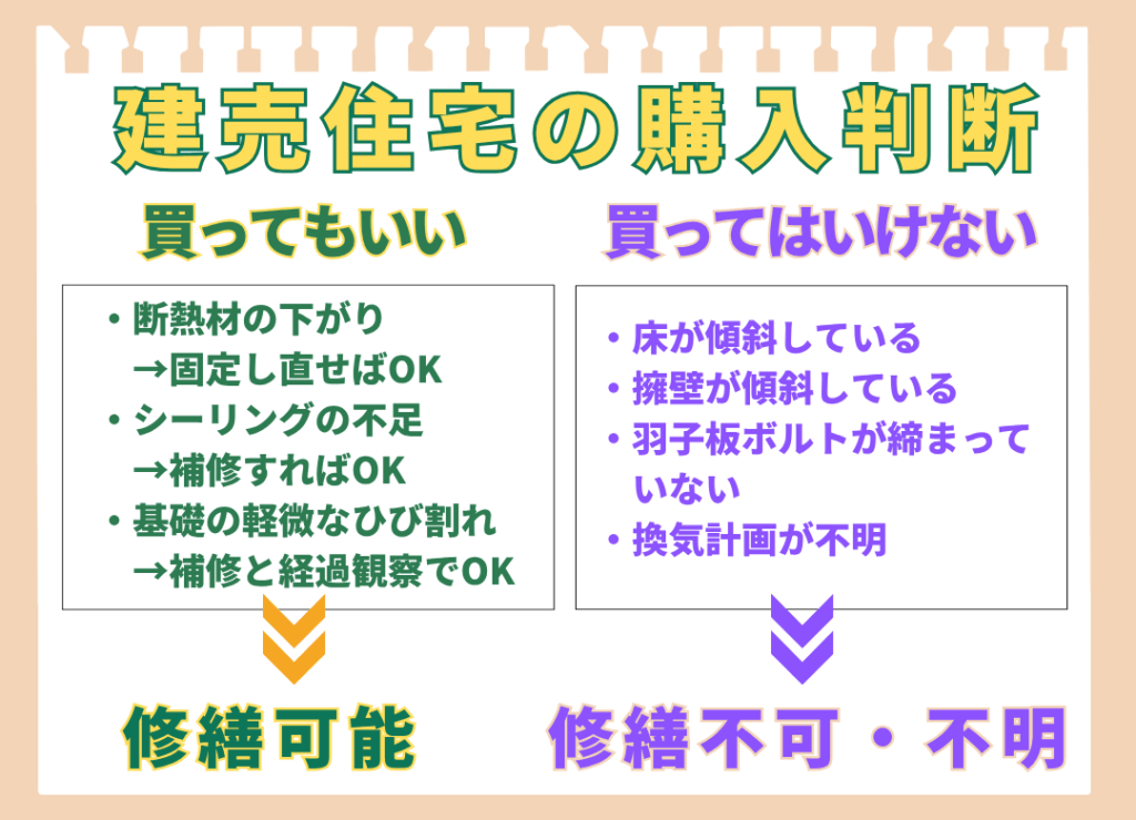 「建売住宅の購入判断」というタイトルの図解。「買ってもいい」ケースとして断熱材の下がりやシーリング不足などを挙げ「修繕可能」と結論付け、「買ってはいけない」ケースとして床の傾斜や羽子板ボルトの緩みなどを挙げ「修繕不可・不明」と結論付けている。