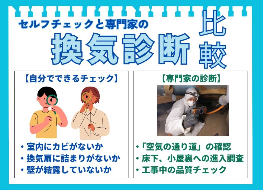 「セルフチェックと専門家の換気診断比較」を解説した図解。左側に「自分でできるチェック」として室内のカビや壁の結露などの項目を、右側に「専門家の診断」として「空気の通り道」の確認や床下調査など、より専門的な項目を掲載。専門家でなければ発見できない問題があることを示している。