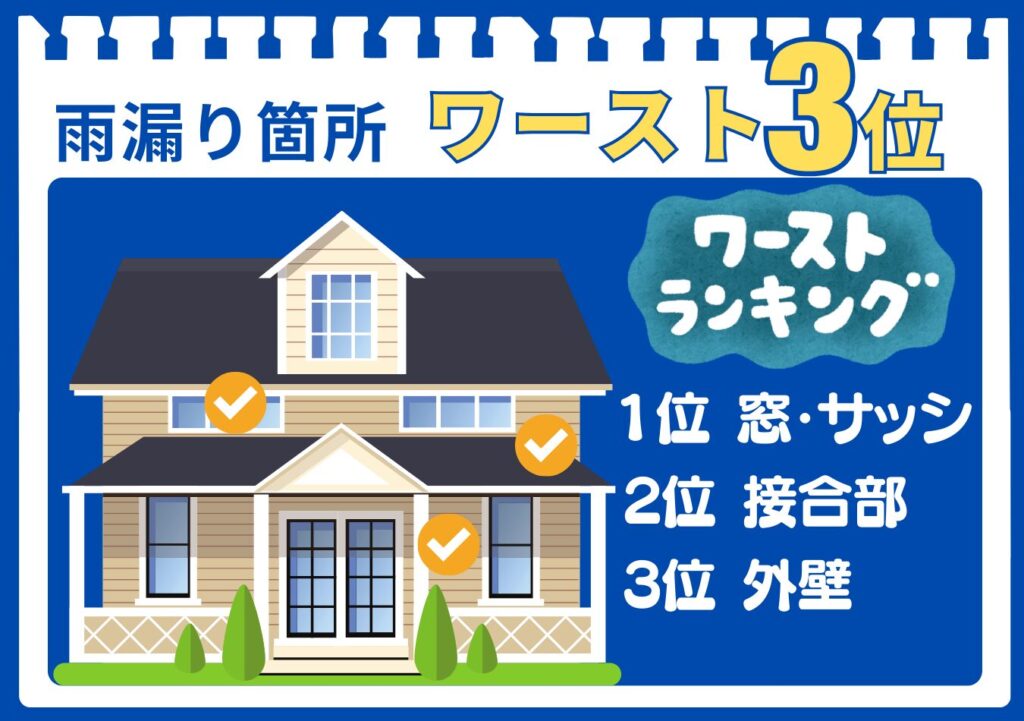 雨漏り箇所ワースト3のランキング画像。家全体のイラストにチェックマークで示された、雨漏りの原因になりやすい箇所がランキング形式で表示されている。1位は窓・サッシ、2位は接合部、3位は外壁。