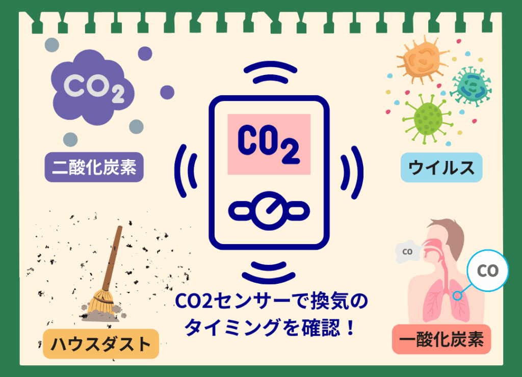 CO2センサーが、換気不足の指標(バロメーター)となることを示すイラスト。CO2濃度が高い時は、ハウスダストやウイルスといった他の有害物質も滞留していることを解説。