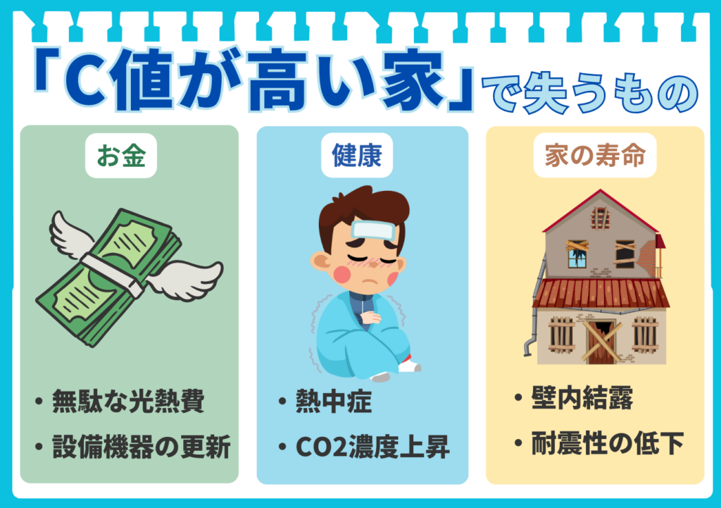 「C値が高い家で失うもの」を3つのカテゴリーで解説した図解。1つ目は「お金」で無駄な光熱費と設備の更新。2つ目は「健康」で熱中症やCO2濃度上昇のリスク。3つ目は「家の寿命」で壁内結露と耐震性の低下。気密性能が低い家がもたらすデメリットをまとめている。