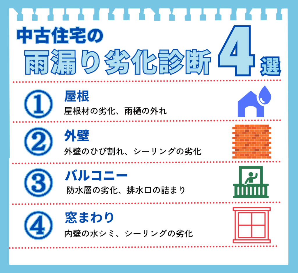 中古住宅の雨漏りを予防するための、劣化診断4つのポイントを解説する図解イラスト。屋根、外壁、バルコニー、窓まわりという、経年劣化が現れやすい箇所のチェックポイントを示している。