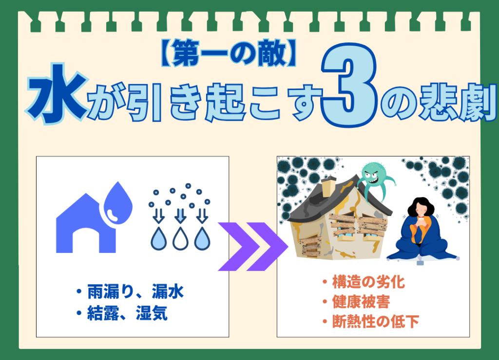 「【第一の敵】水が引き起こす3つの悲劇」を解説した図解。雨漏りや結露などの「水」が原因となり、「構造の劣化」「健康被害」「断熱性の低下」という3つの悲劇につながることを示している。水の侵入が、家の性能と住人の健康に深刻なダメージを与えることを表したイラスト。