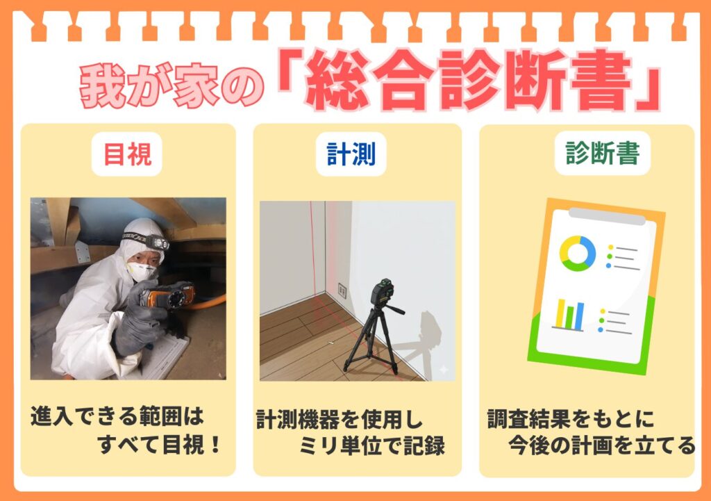 「我が家の『総合診断書』」の作成プロセスを図解で紹介。専門家による「目視」調査、レーザーレベルなど専門機器による「計測」、そして調査結果をまとめた「診断書」作成という3つのステップで、家の状態を客観的に診断する流れを示している。
