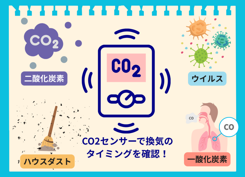 CO2濃度が、ウイルスやハウスダストなど他の室内汚染物質の危険度を示すバロメーターであることを解説した図解。「CO2センサーで換気のタイミングを確認!」というメッセージと共に、CO2濃度が高い状態では、ウイルス、ハウスダスト、一酸化炭素なども同様に滞留していることを示している。