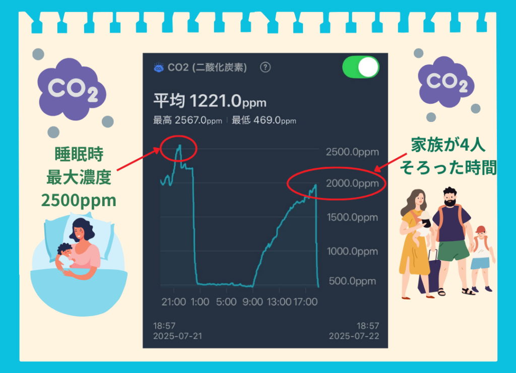 室内のCO2濃度を24時間計測したグラフの図解。家族4人が寝ている睡眠時には最大2500ppmを記録し、日中に家族がそろった時間にも2000ppmに達している。これにより、換気不足の室内ではCO2濃度が著しく高まることを示している。