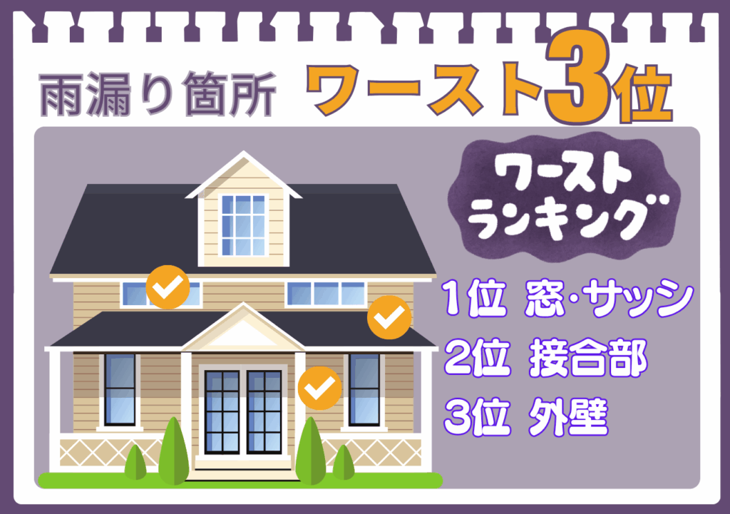 新築住宅で雨漏りが発生しやすい箇所のワーストランキングを示す図解イラスト。家のイラストと共に、1位の窓・サッシ、2位の接合部、3位の外壁という、雨漏り予防で特に注意すべき弱点を解説している。