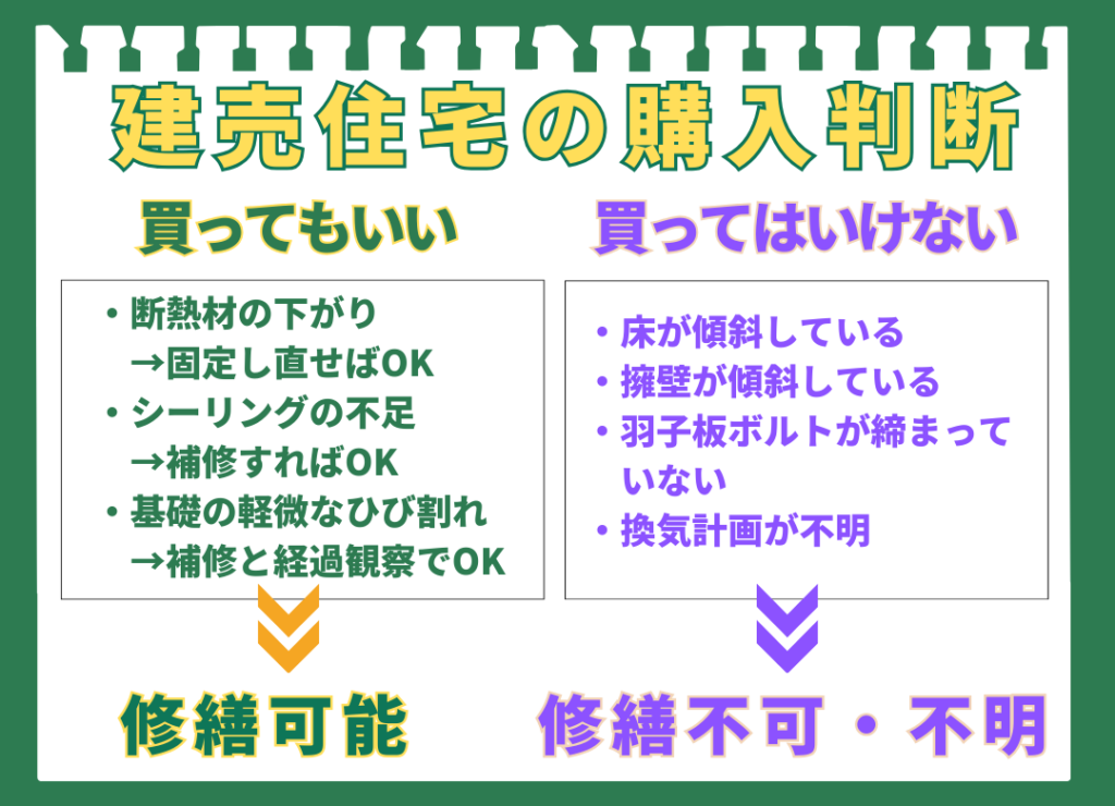 「建売住宅の購入判断」を解説した図解。「買ってもいい」家と「買ってはいけない」家を左右に分けて比較。左側の「買ってもいい」家は、断熱材の下がりやシーリング不足など「修繕可能」な不具合。右側の「買ってはいけない」家は、床の傾斜や構造ボルトの緩みなど「修繕不可・不明」な不具合を挙げている。