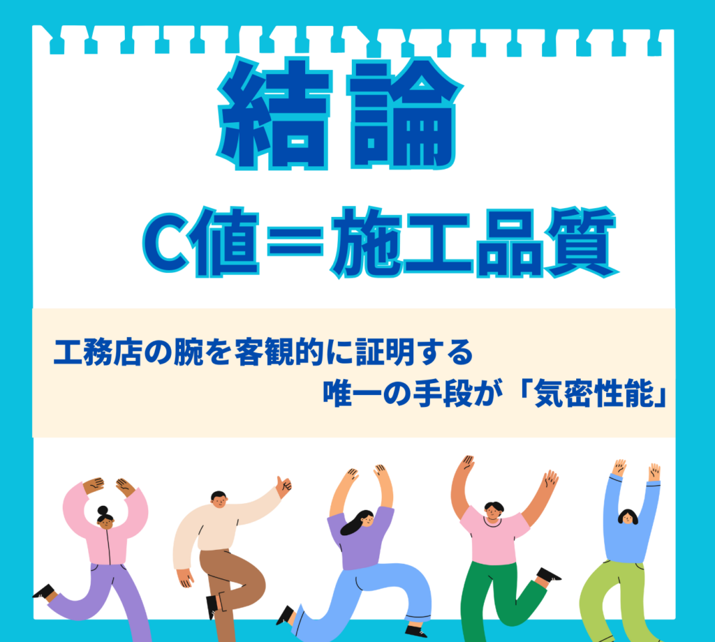 「結論:C値は施工品質である」と伝える図解。「工務店の腕を客観的に証明する唯一の手段が気密性能」というメッセージと、喜びを表現する人々のイラストが描かれている。C値測定によって、家の施工品質が証明できることを示している。