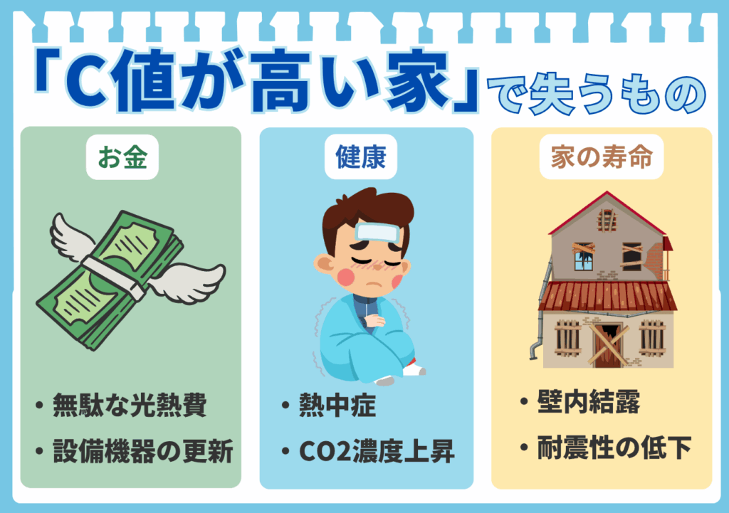 C値が高い家で失う「お金」「健康」「家の寿命」の3大リスクを示した図解。光熱費の浪費、熱中症やCO2濃度の上昇、壁内結露による家の劣化を説明している。