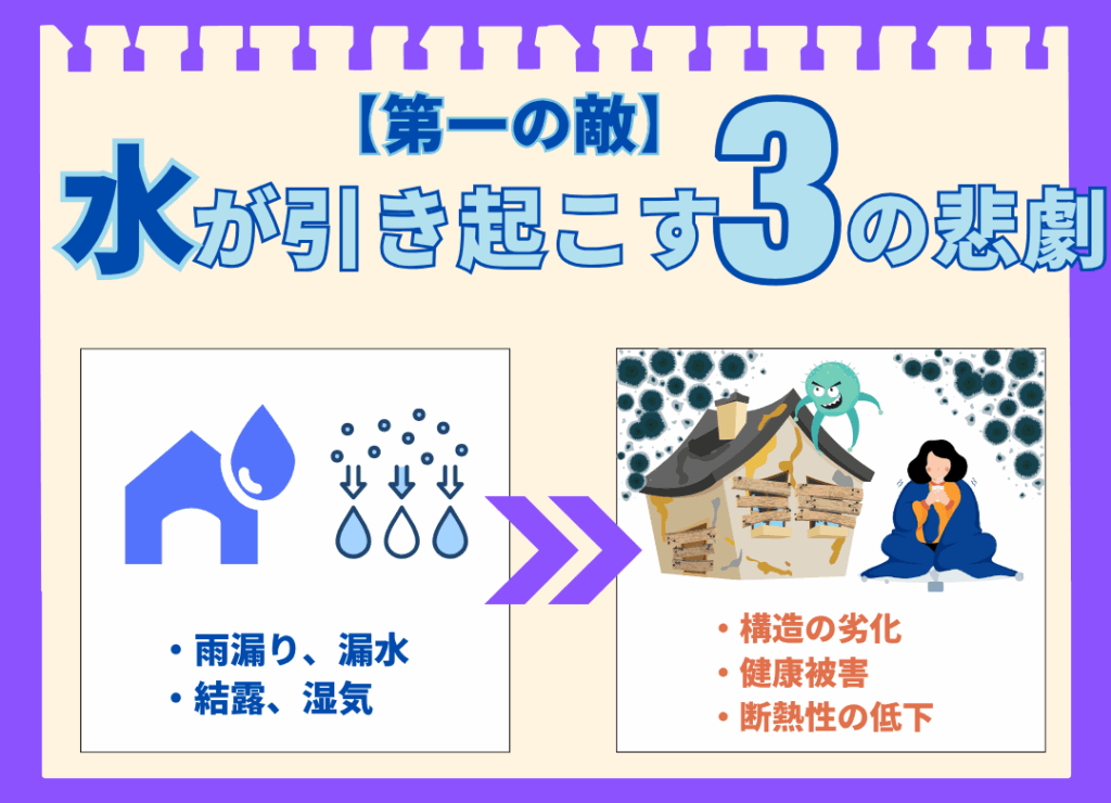 第一の敵「水」が引き起こす3つの悲劇を解説した図解。左側に「雨漏り・漏水」「結露・湿気」のアイコン、右側に水によって劣化した家のイラストと「構造の劣化」「健康被害」「断熱性の低下」という文字が描かれている。
