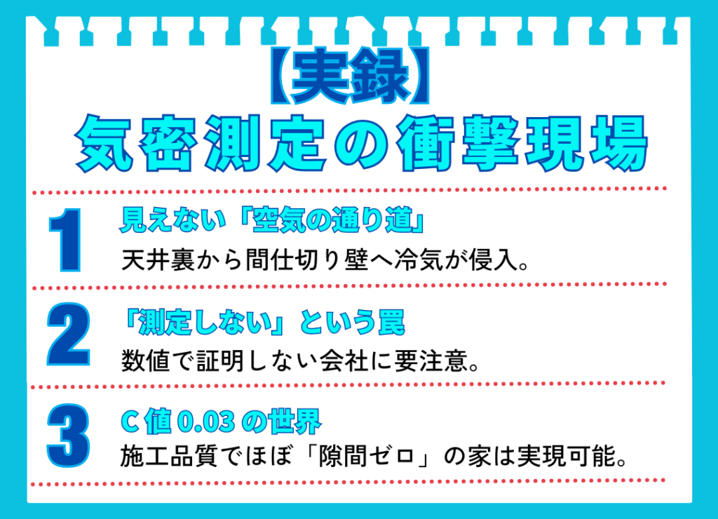 「【実録】気密測定の衝撃現場」を3つの事例で紹介する図解。1.天井裏から壁へ冷気が漏れる「見えない空気の通り道」。2.数値で証明しない会社の「測定しないという罠」。3.高い施工品質で実現できる「C値0.03の世界」。これら3つの現場事例をまとめている。