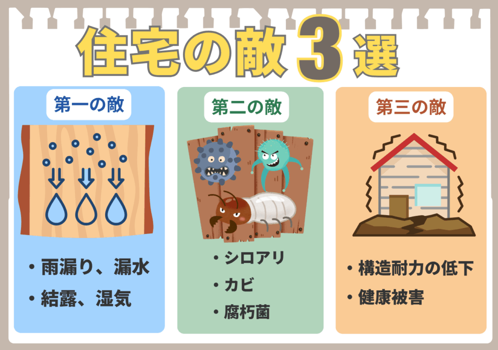 木造住宅が劣化する3つの原因「水・生物・力」を解説する図解イラスト。雨漏りや結露が、シロアリやカビを呼び、最終的に家の構造耐力を低下させる「劣化の連鎖」を示している。