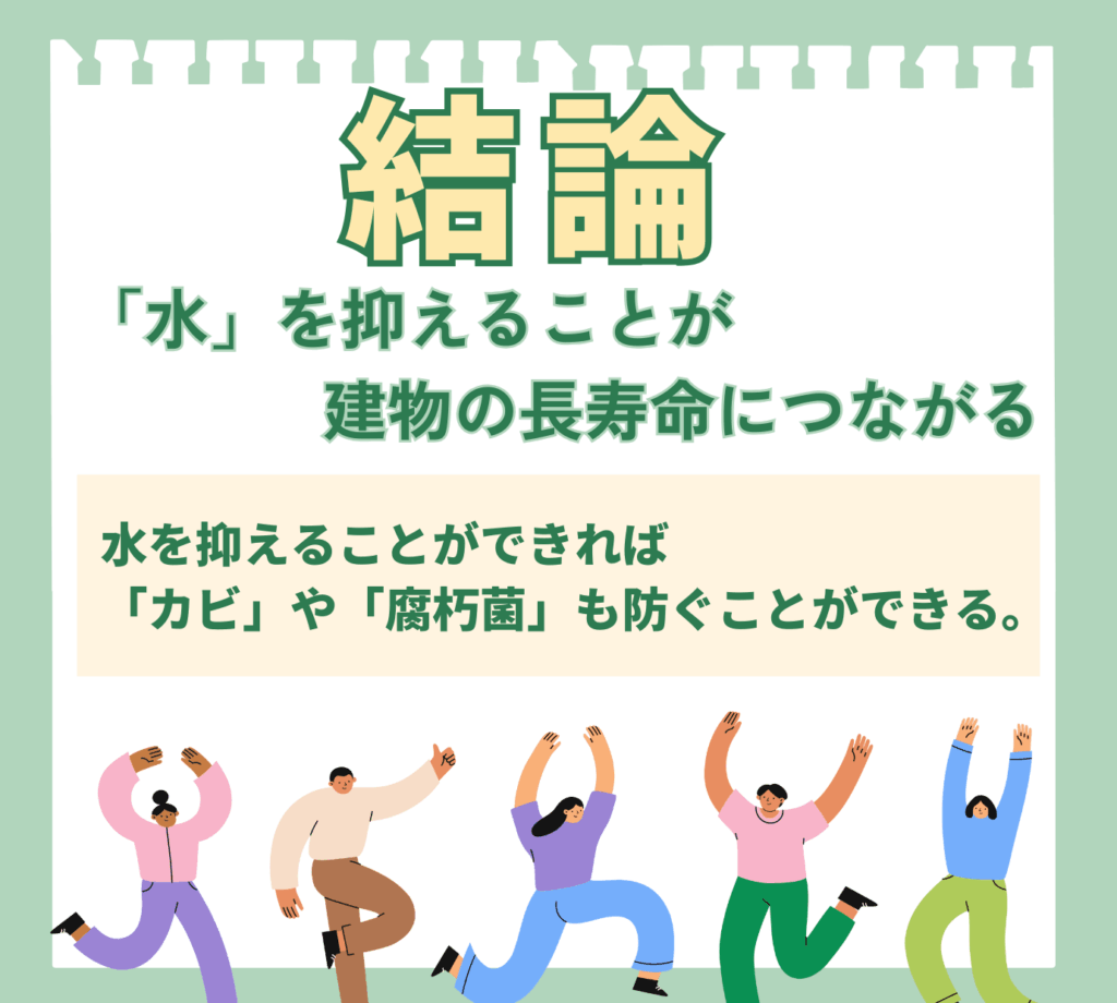 結論をまとめた図解。「『水』を抑えることが建物の長寿命につながる」と書かれており、水を抑えれば「カビ」や「腐朽菌」も防げることが示されている。下部には、安心した様子の人々が喜んでいるイラストが描かれている。