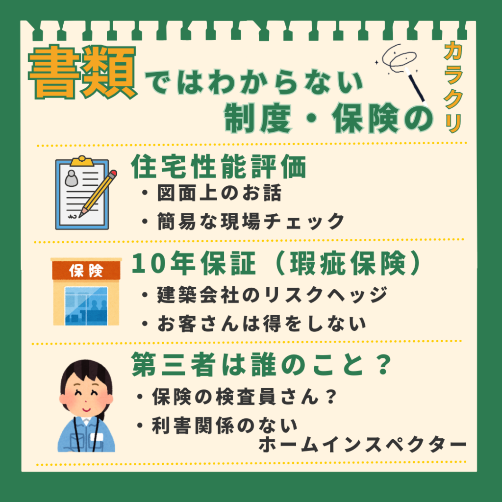 「書類ではわからない制度・保険のカラクリ」を解説した図解。1.「住宅性能評価」は図面上の話であること。2.「10年保証」は建築会社のリスクヘッジであること。3.本当の「第三者」は利害関係のないホームインスペクターであること。これら3つのポイントをまとめている。
