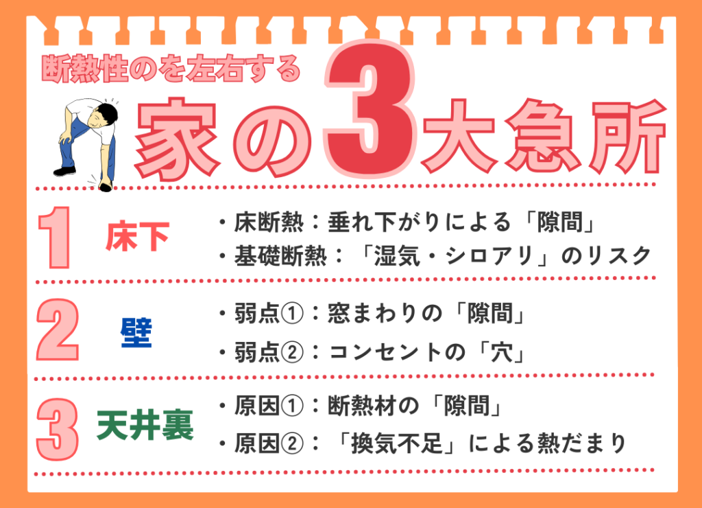 「断熱性を左右する家の3大急所」を解説した図解。1つ目は「床下」で、断熱材の隙間や湿気・シロアリのリスク。2つ目は「壁」で、窓まわりやコンセントの穴。3つ目は「天井裏」で、断熱材の隙間や換気不足による熱だまり。これら3つの弱点をまとめている。