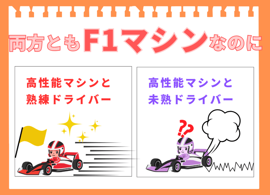 両方ともF1マシンなのに、結果が異なる理由を対比する画像。左側のブロックには、「高性能マシンと熟練ドライバー」と書かれており、フラッグを振り、輝きを放ちながら速く走るF1マシンとドライバーが描かれている。右側のブロックには、「高性能マシンと未熟ドライバー」と書かれており、走る方向がわからず、頭に疑問符がついたF1マシンとドライバーが描かれている。