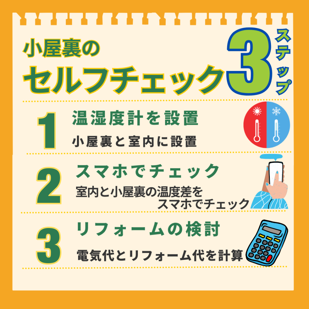 小屋裏の状態を自分で確認するための「セルフチェック3ステップ」を図解で紹介。ステップ1:小屋裏と室内に温湿度計を設置する。ステップ2:スマホで室内と小屋裏の温度差をチェックする。ステップ3:電気代とリフォーム代を計算し、リフォームを検討する。